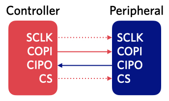 SPI Explained | Dev Center